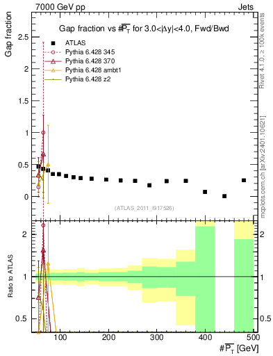 Plot of gapfr-vs-pt-fb in 7000 GeV pp collisions