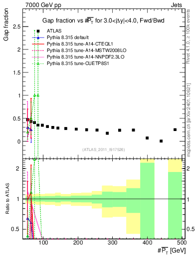 Plot of gapfr-vs-pt-fb in 7000 GeV pp collisions