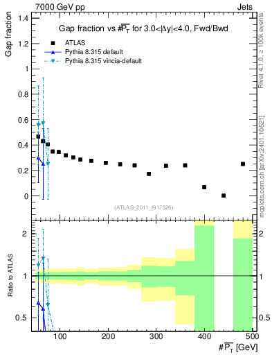 Plot of gapfr-vs-pt-fb in 7000 GeV pp collisions