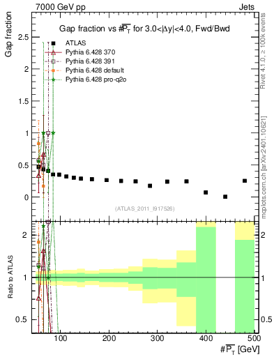 Plot of gapfr-vs-pt-fb in 7000 GeV pp collisions