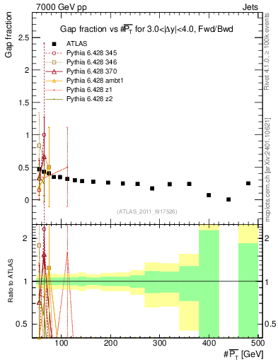 Plot of gapfr-vs-pt-fb in 7000 GeV pp collisions