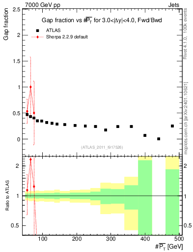 Plot of gapfr-vs-pt-fb in 7000 GeV pp collisions