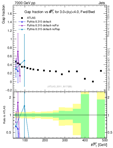 Plot of gapfr-vs-pt-fb in 7000 GeV pp collisions