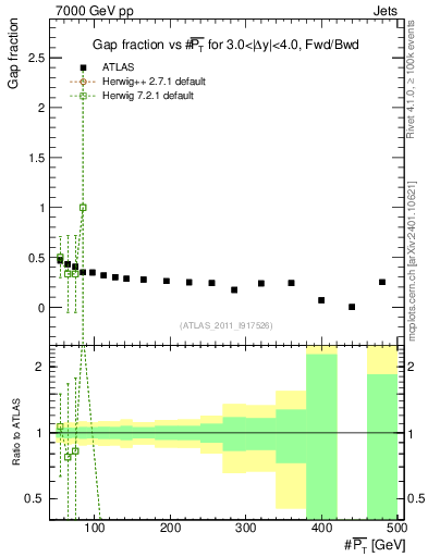 Plot of gapfr-vs-pt-fb in 7000 GeV pp collisions
