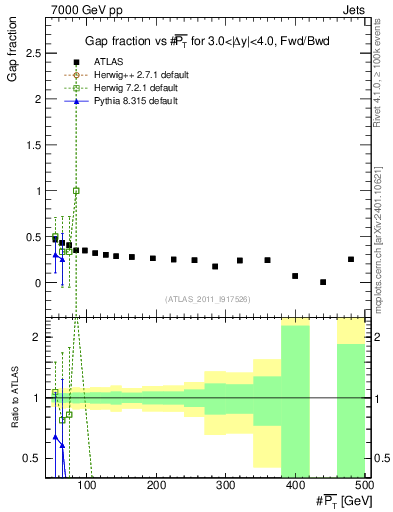 Plot of gapfr-vs-pt-fb in 7000 GeV pp collisions