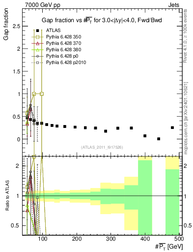 Plot of gapfr-vs-pt-fb in 7000 GeV pp collisions