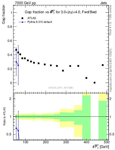 Plot of gapfr-vs-pt-fb in 7000 GeV pp collisions