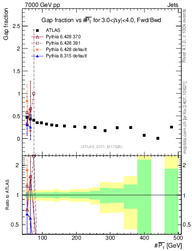 Plot of gapfr-vs-pt-fb in 7000 GeV pp collisions