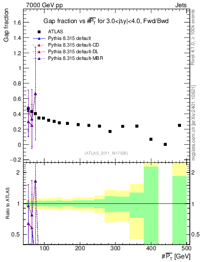 Plot of gapfr-vs-pt-fb in 7000 GeV pp collisions