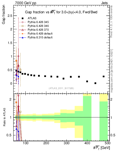 Plot of gapfr-vs-pt-fb in 7000 GeV pp collisions