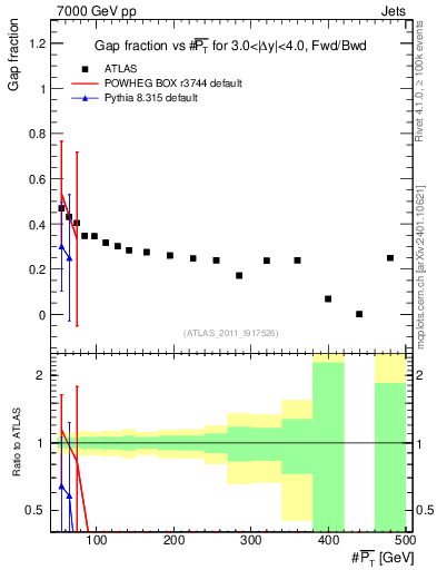 Plot of gapfr-vs-pt-fb in 7000 GeV pp collisions
