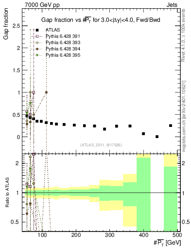 Plot of gapfr-vs-pt-fb in 7000 GeV pp collisions