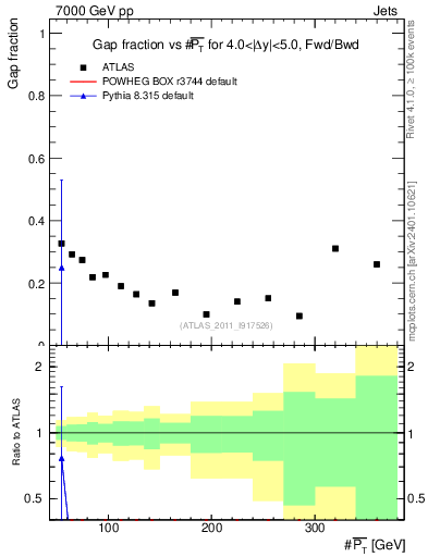 Plot of gapfr-vs-pt-fb in 7000 GeV pp collisions