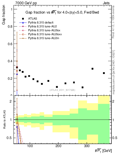 Plot of gapfr-vs-pt-fb in 7000 GeV pp collisions
