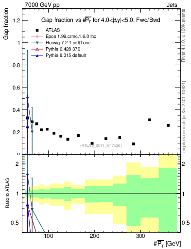 Plot of gapfr-vs-pt-fb in 7000 GeV pp collisions