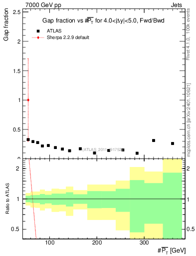 Plot of gapfr-vs-pt-fb in 7000 GeV pp collisions