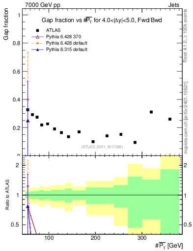 Plot of gapfr-vs-pt-fb in 7000 GeV pp collisions