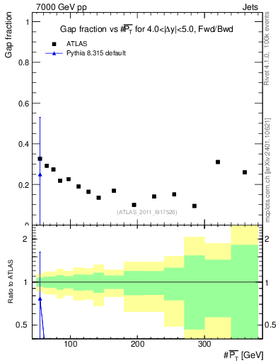 Plot of gapfr-vs-pt-fb in 7000 GeV pp collisions