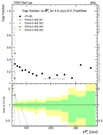 Plot of gapfr-vs-pt-fb in 7000 GeV pp collisions
