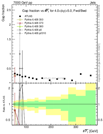 Plot of gapfr-vs-pt-fb in 7000 GeV pp collisions