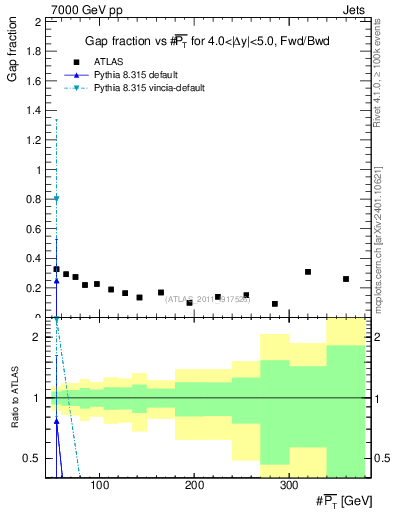 Plot of gapfr-vs-pt-fb in 7000 GeV pp collisions