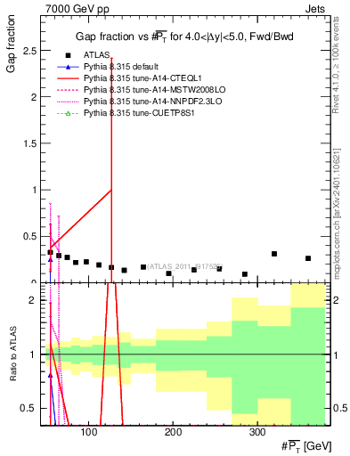 Plot of gapfr-vs-pt-fb in 7000 GeV pp collisions