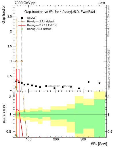 Plot of gapfr-vs-pt-fb in 7000 GeV pp collisions