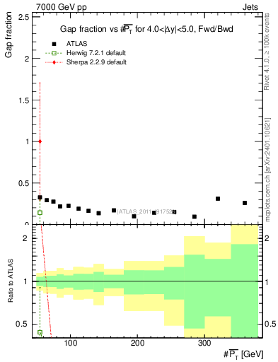 Plot of gapfr-vs-pt-fb in 7000 GeV pp collisions