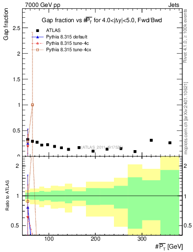 Plot of gapfr-vs-pt-fb in 7000 GeV pp collisions