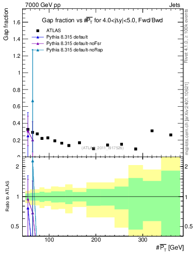 Plot of gapfr-vs-pt-fb in 7000 GeV pp collisions