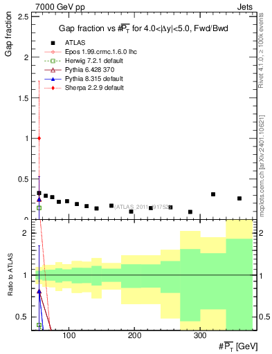 Plot of gapfr-vs-pt-fb in 7000 GeV pp collisions