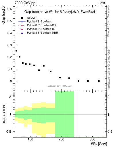 Plot of gapfr-vs-pt-fb in 7000 GeV pp collisions