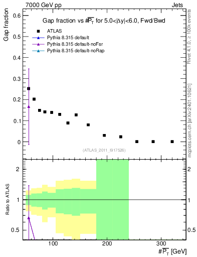 Plot of gapfr-vs-pt-fb in 7000 GeV pp collisions