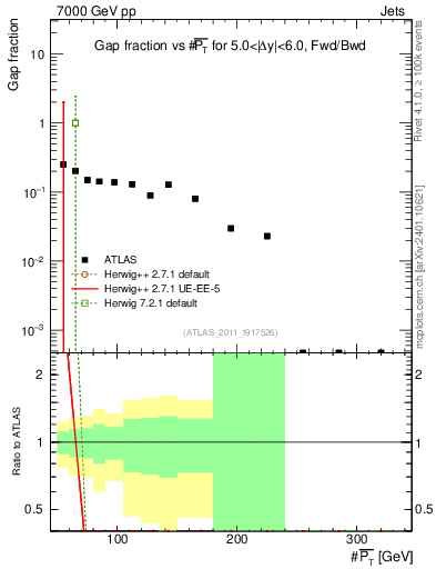 Plot of gapfr-vs-pt-fb in 7000 GeV pp collisions