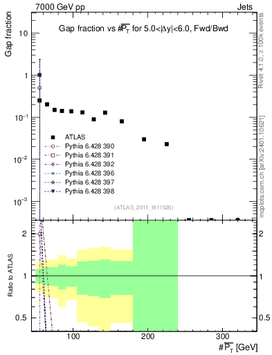 Plot of gapfr-vs-pt-fb in 7000 GeV pp collisions