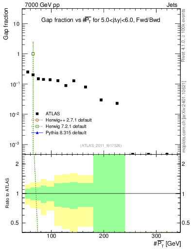 Plot of gapfr-vs-pt-fb in 7000 GeV pp collisions