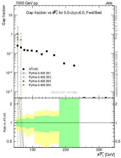 Plot of gapfr-vs-pt-fb in 7000 GeV pp collisions