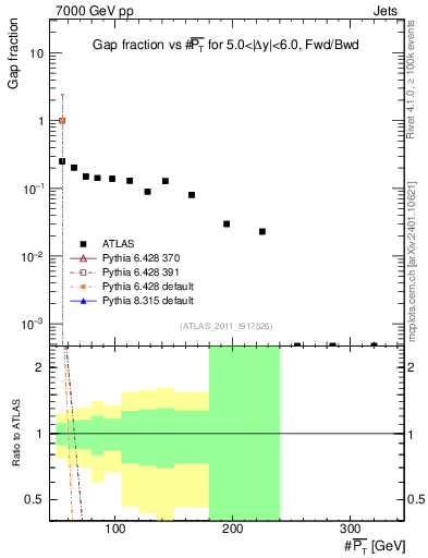 Plot of gapfr-vs-pt-fb in 7000 GeV pp collisions