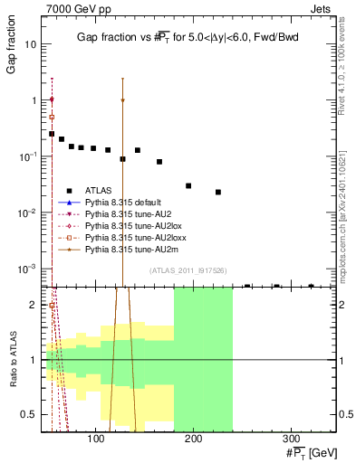 Plot of gapfr-vs-pt-fb in 7000 GeV pp collisions