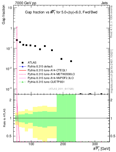 Plot of gapfr-vs-pt-fb in 7000 GeV pp collisions