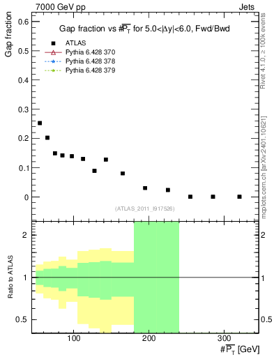 Plot of gapfr-vs-pt-fb in 7000 GeV pp collisions