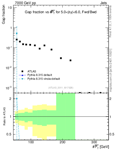Plot of gapfr-vs-pt-fb in 7000 GeV pp collisions