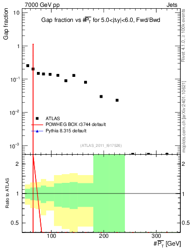Plot of gapfr-vs-pt-fb in 7000 GeV pp collisions