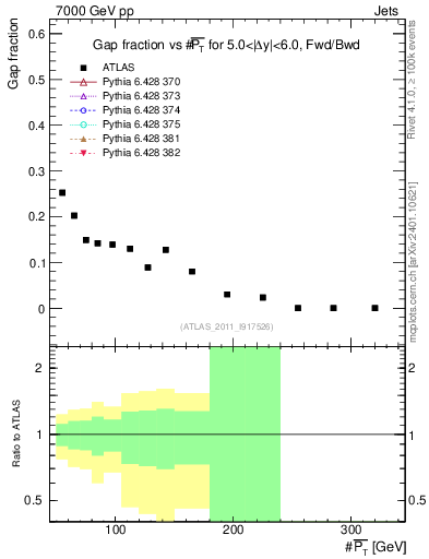 Plot of gapfr-vs-pt-fb in 7000 GeV pp collisions