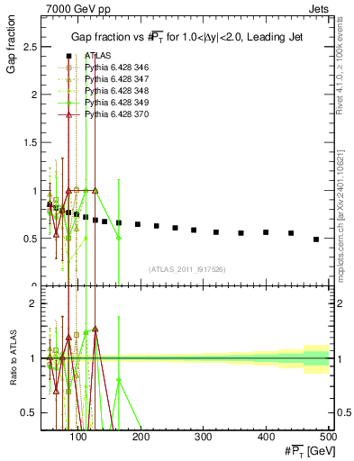 Plot of gapfr-vs-pt-lj in 7000 GeV pp collisions