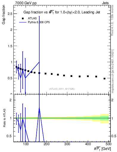 Plot of gapfr-vs-pt-lj in 7000 GeV pp collisions