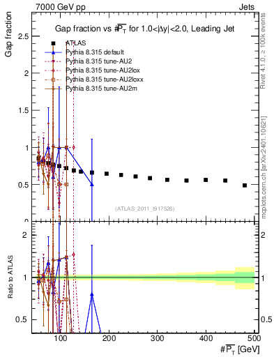 Plot of gapfr-vs-pt-lj in 7000 GeV pp collisions