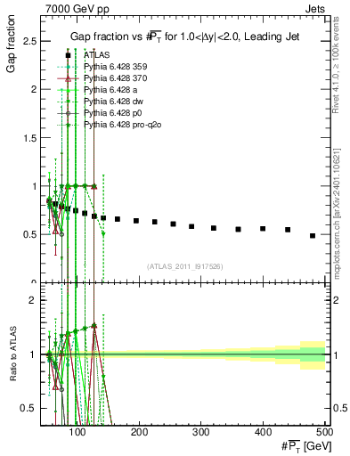 Plot of gapfr-vs-pt-lj in 7000 GeV pp collisions