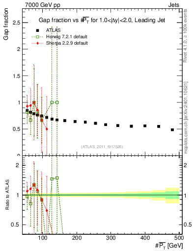 Plot of gapfr-vs-pt-lj in 7000 GeV pp collisions