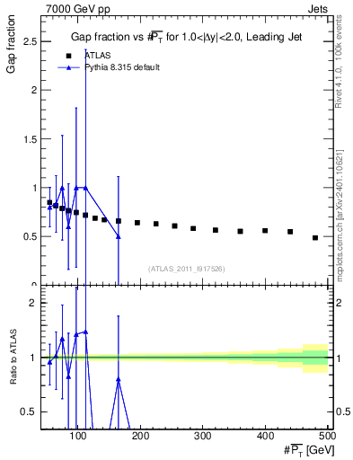 Plot of gapfr-vs-pt-lj in 7000 GeV pp collisions